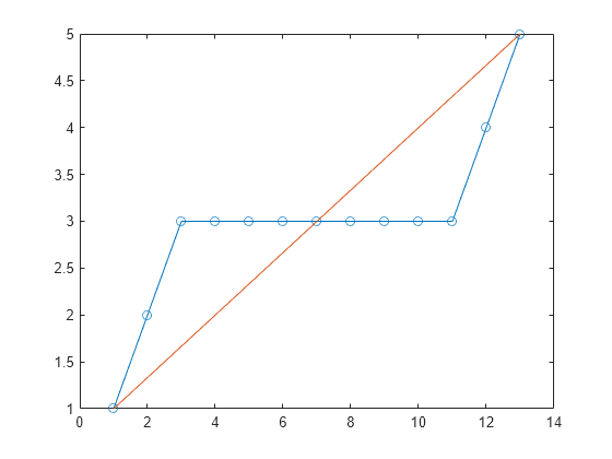 Figure contains an axes object. The axes object contains 2 objects of type line.