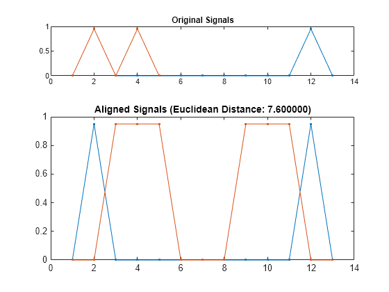 Figure contains 2 axes objects. Axes object 1 with title Original Signals contains 2 objects of type line. Axes object 2 with title Aligned Signals (Euclidean Distance: 7.600000) contains 2 objects of type line.