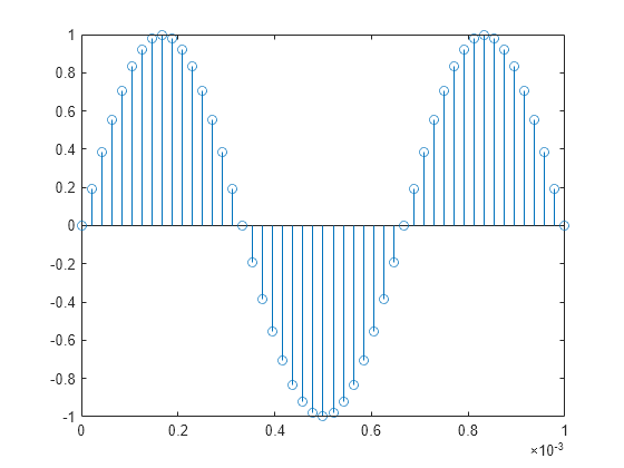 Figure contains an axes object. The axes object contains an object of type stem.