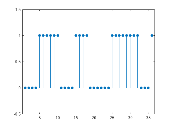 Figure contains an axes object. The axes object contains an object of type stem.