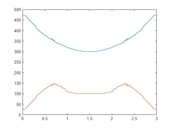 Figure contains an axes object. The axes object contains 2 objects of type line.