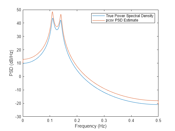 Figure contains an axes object. The axes object with xlabel Frequency (Hz), ylabel PSD (dB/Hz) contains 2 objects of type line. These objects represent True Power Spectral Density, pcov PSD Estimate.