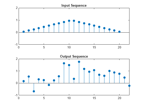 Figure contains 2 axes objects. Axes object 1 with title Input Sequence contains an object of type stem. Axes object 2 with title Output Sequence contains an object of type stem.