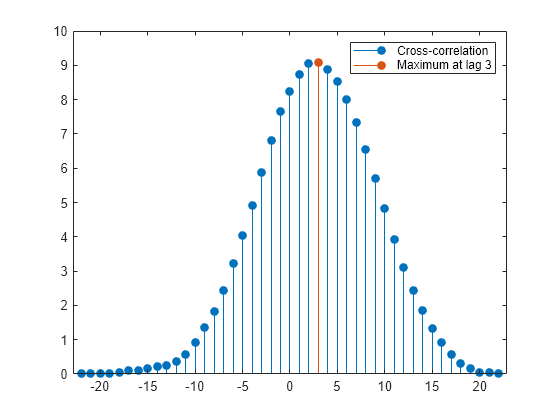 Figure contains an axes object. The axes object contains 2 objects of type stem. These objects represent Cross-correlation, Maximum at lag 3.