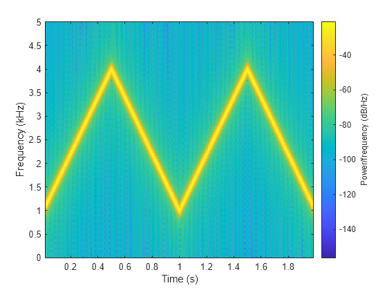 Figure contains an axes object. The axes object with xlabel Time (s), ylabel Frequency (kHz) contains an object of type image.