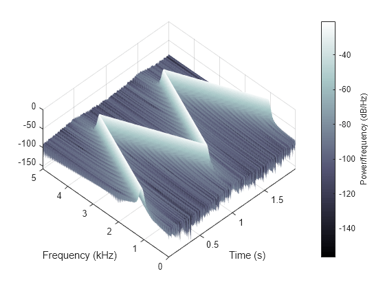 Figure contains an axes object. The axes object with xlabel Time (s), ylabel Frequency (kHz) contains an object of type surface.