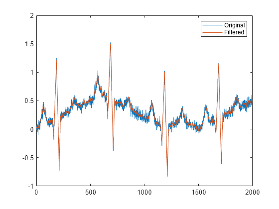 Figure contains an axes object. The axes object contains 2 objects of type line. These objects represent Original, Filtered.