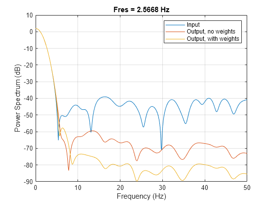 Figure contains an axes object. The axes object with title Fres = 2.5668 Hz, xlabel Frequency (Hz), ylabel Power Spectrum (dB) contains 3 objects of type line. These objects represent Input, Output, no weights, Output, with weights.