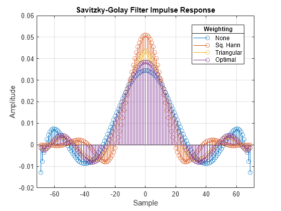 Figure contains an axes object. The axes object with title Savitzky-Golay Filter Impulse Response, xlabel Sample, ylabel Amplitude contains 4 objects of type stem. These objects represent None, Sq. Hann, Triangular, Optimal.