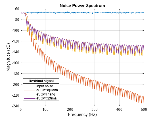 Figure contains an axes object. The axes object with title Noise Power Spectrum, xlabel Frequency (Hz), ylabel Magnitude (dB) contains 4 objects of type line. These objects represent Input noise, eSGwSqHann, eSGwTriang, eSGwOptimal.