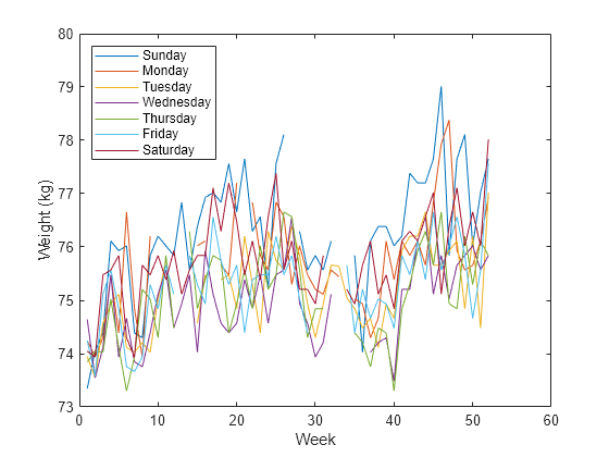 Figure contains an axes object. The axes object with xlabel Week, ylabel Weight (kg) contains 7 objects of type line. These objects represent Sunday, Monday, Tuesday, Wednesday, Thursday, Friday, Saturday.