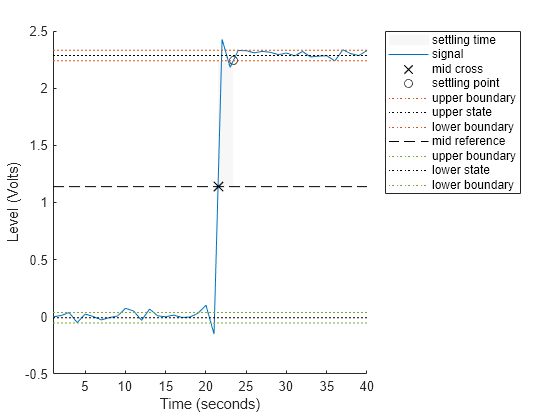 Figure Settling Time Plot contains an axes object. The axes object with xlabel Time (seconds), ylabel Level (Volts) contains 11 objects of type patch, line. One or more of the lines displays its values using only markers These objects represent settling time, signal, mid cross, settling point, upper boundary, upper state, lower boundary, mid reference, lower state.