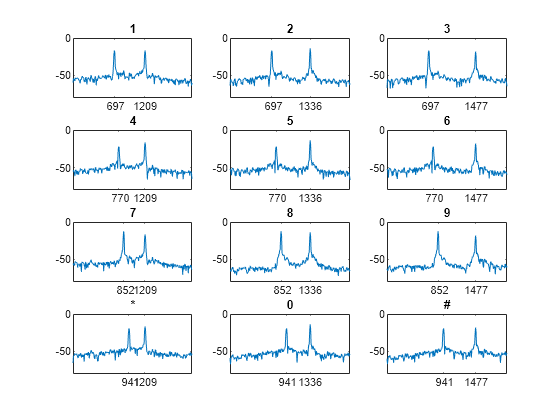 Figure contains 12 axes objects. Axes object 1 with title 1 contains an object of type line. Axes object 2 with title 2 contains an object of type line. Axes object 3 with title 3 contains an object of type line. Axes object 4 with title 4 contains an object of type line. Axes object 5 with title 5 contains an object of type line. Axes object 6 with title 6 contains an object of type line. Axes object 7 with title 7 contains an object of type line. Axes object 8 with title 8 contains an object of type line. Axes object 9 with title 9 contains an object of type line. Axes object 10 with title * contains an object of type line. Axes object 11 with title 0 contains an object of type line. Axes object 12 with title # contains an object of type line.