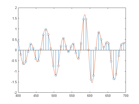 Figure contains an axes object. The axes object contains 2 objects of type stem, line.