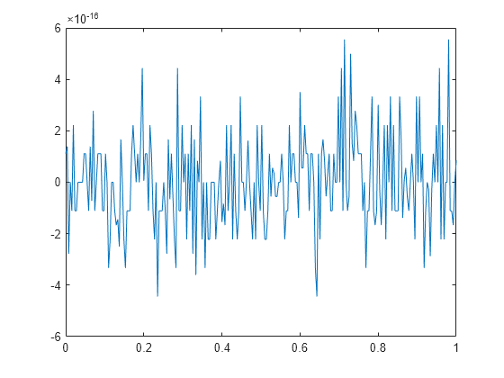 Figure contains an axes object. The axes object contains an object of type line.