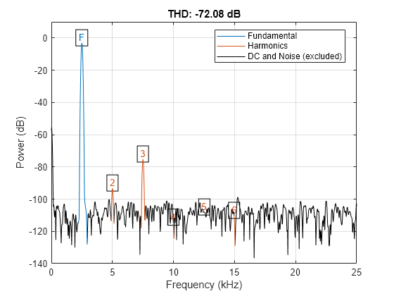 Figure contains an axes object. The axes object with title THD: -72.08 dB, xlabel Frequency (kHz), ylabel Power (dB) contains 16 objects of type line, text. These objects represent Fundamental, Harmonics, DC and Noise (excluded).