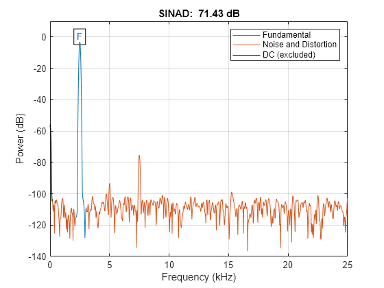 Figure contains an axes object. The axes object with title SINAD: 71.43 dB, xlabel Frequency (kHz), ylabel Power (dB) contains 7 objects of type line, text. These objects represent Fundamental, Noise and Distortion, DC (excluded).