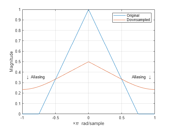 Figure contains an axes object. The axes object with xlabel times pi blank rad/sample, ylabel Magnitude contains 4 objects of type line, text. These objects represent Original, Downsampled.