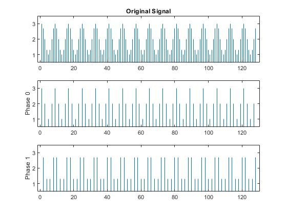 Downsampling — Signal Phases