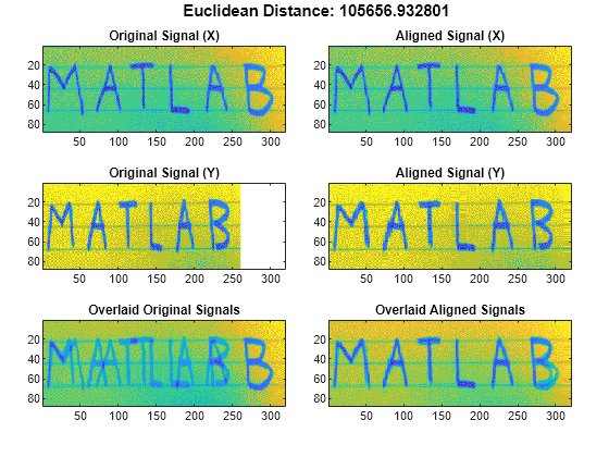 Figure contains 6 axes objects. Axes object 1 with title Overlaid Aligned Signals contains an object of type image. Axes object 2 with title Aligned Signal (Y) contains an object of type image. Axes object 3 with title Aligned Signal (X) contains an object of type image. Axes object 4 with title Overlaid Original Signals contains an object of type image. Axes object 5 with title Original Signal (Y) contains an object of type image. Axes object 6 with title Original Signal (X) contains an object of type image.