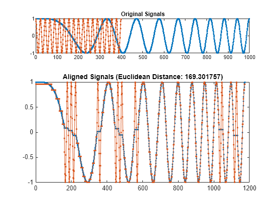 Figure contains 2 axes objects. Axes object 1 with title Original Signals contains 2 objects of type line. Axes object 2 with title Aligned Signals (Euclidean Distance: 169.301757) contains 2 objects of type line.