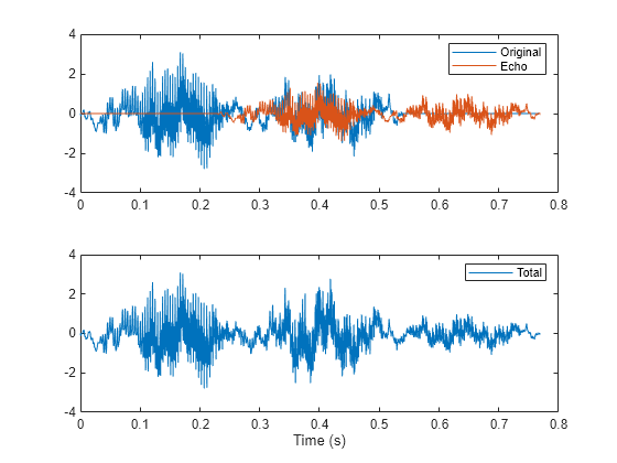 Figure contains 2 axes objects. Axes object 1 contains 2 objects of type line. These objects represent Original, Echo. Axes object 2 with xlabel Time (s) contains an object of type line. This object represents Total.