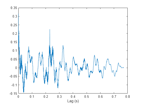 Figure contains an axes object. The axes object with xlabel Lag (s) contains an object of type line.