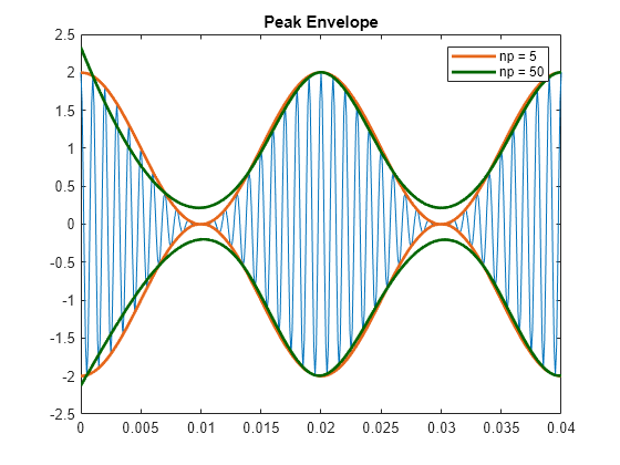 Figure contains an axes object. The axes object with title Peak Envelope contains 5 objects of type line. These objects represent np = 5, np = 50.