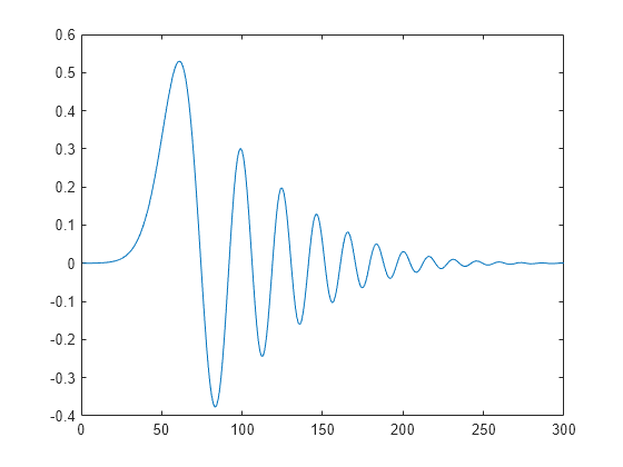 Figure contains an axes object. The axes object contains an object of type line.