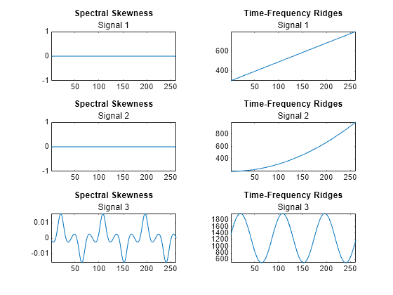 Figure contains 6 axes objects. Axes object 1 with title Spectral Skewness contains an object of type line. Axes object 2 with title Time-Frequency Ridges contains an object of type line. Axes object 3 with title Spectral Skewness contains an object of type line. Axes object 4 with title Time-Frequency Ridges contains an object of type line. Axes object 5 with title Spectral Skewness contains an object of type line. Axes object 6 with title Time-Frequency Ridges contains an object of type line.