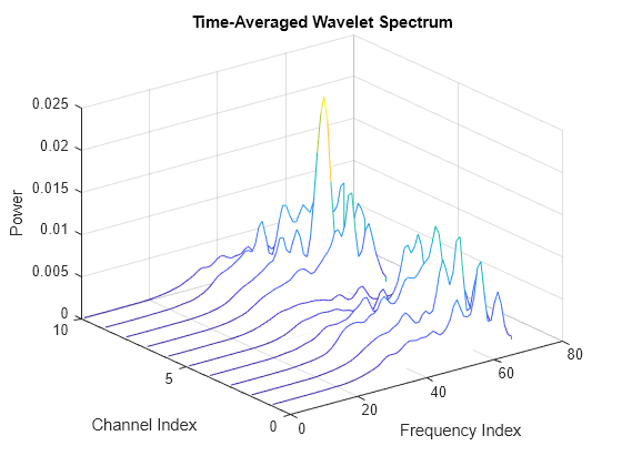 Figure contains an axes object. The axes object with title Time-Averaged Wavelet Spectrum, xlabel Frequency Index, ylabel Channel Index contains an object of type patch.