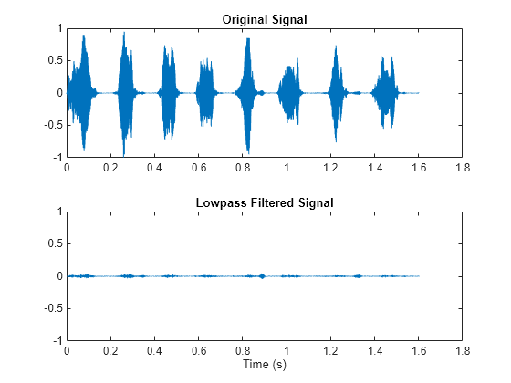 Figure contains 2 axes objects. Axes object 1 with title Original Signal contains an object of type line. Axes object 2 with title Lowpass Filtered Signal, xlabel Time (s) contains an object of type line.