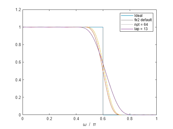 Figure contains an axes object. The axes object with xlabel omega blank / blank pi contains 4 objects of type line. These objects represent Ideal, fir2 default, npt = 64, lap = 13.