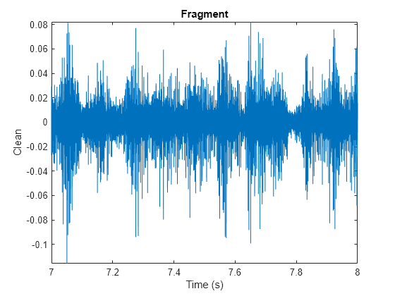 Figure contains an axes object. The axes object with title Fragment, xlabel Time (s), ylabel Clean contains an object of type line.