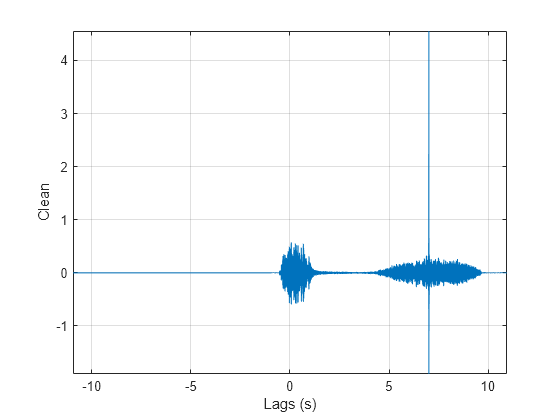 Figure contains an axes object. The axes object with xlabel Lags (s), ylabel Clean contains an object of type line.