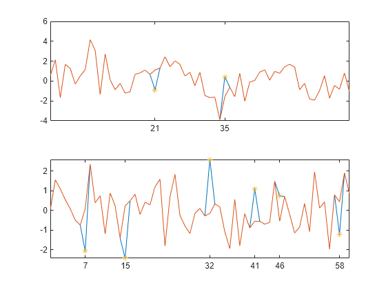 Figure contains 2 axes objects. Axes object 1 contains 3 objects of type line. One or more of the lines displays its values using only markers Axes object 2 contains 3 objects of type line. One or more of the lines displays its values using only markers