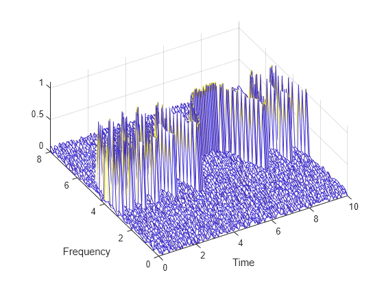 Figure contains an axes object. The axes object with xlabel Time, ylabel Frequency contains an object of type surface.