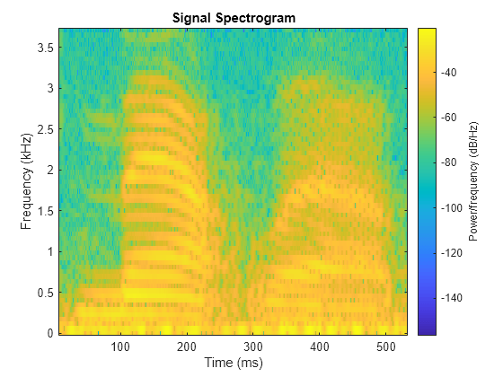 Formant Estimation with LPC Coefficients