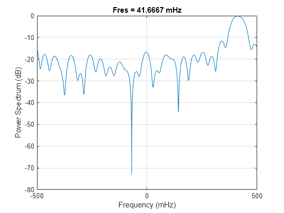 Figure contains an axes object. The axes object with title Fres = 41.6667 mHz, xlabel Frequency (mHz), ylabel Power Spectrum (dB) contains an object of type line.