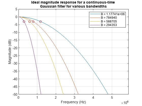 Figure contains an axes object. The axes object with title Ideal magnitude response for a continuous-time Gaussian filter for various bandwidths, xlabel Frequency (Hz), ylabel Magnitude (dB) contains 4 objects of type line. These objects represent B = 1.17741e+06, B = 784940, B = 588705, B = 294353.