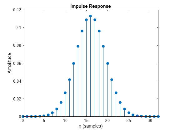 Figure contains an axes object. The axes object with title Impulse Response, xlabel n (samples), ylabel Amplitude contains an object of type stem.