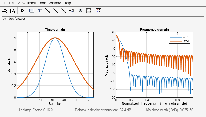 Figure Window Visualization Tool contains 2 axes objects and other objects of type uimenu, uitoolbar, uipanel. Axes object 1 with title Time domain, xlabel Samples, ylabel Amplitude contains 2 objects of type line. Axes object 2 with title Frequency domain, xlabel Normalized Frequency (\times\pi rad/sample), ylabel Magnitude (dB) contains 2 objects of type line. These objects represent \alpha=4, \alpha=2.