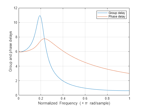 Figure contains an axes object. The axes object with xlabel Normalized Frequency ( times pi blank rad/sample), ylabel Group and phase delays contains 2 objects of type line. These objects represent Group delay, Phase delay.