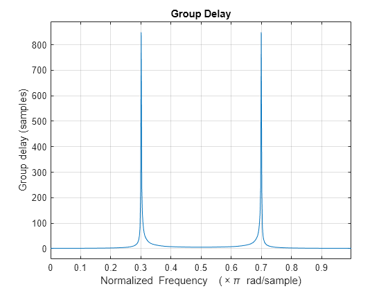 Figure contains an axes object. The axes object with title Group Delay, xlabel Normalized Frequency ( times pi blank rad/sample), ylabel Group delay (samples) contains an object of type line.