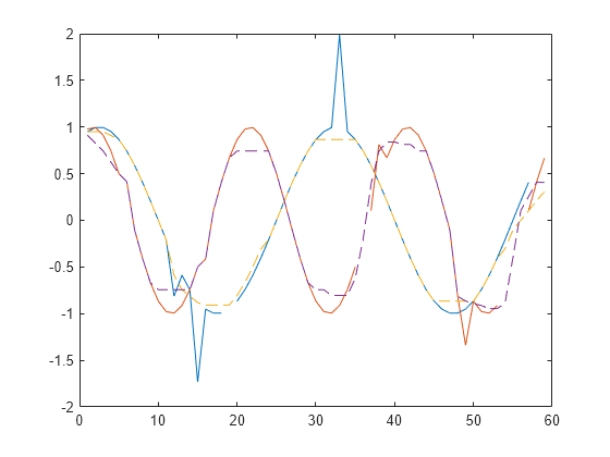 Figure contains an axes object. The axes object contains 4 objects of type line.