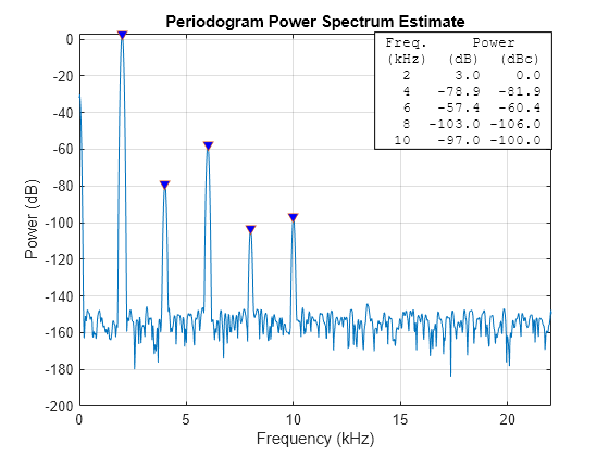 Figure contains an axes object. The axes object with title Periodogram Power Spectrum Estimate, xlabel Frequency (kHz), ylabel Power (dB) contains 3 objects of type line, text. One or more of the lines displays its values using only markers