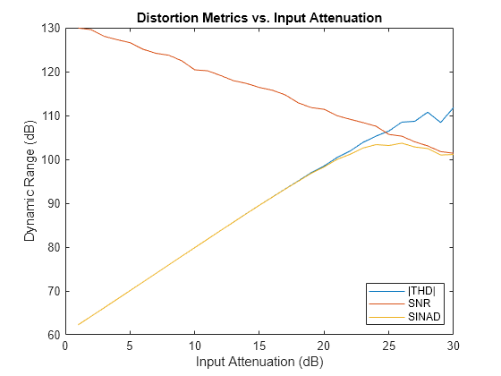 Figure contains an axes object. The axes object with title Distortion Metrics vs. Input Attenuation, xlabel Input Attenuation (dB), ylabel Dynamic Range (dB) contains 3 objects of type line. These objects represent |THD|, SNR, SINAD.