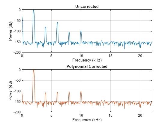 Figure contains 2 axes objects. Axes object 1 with title Uncorrected, xlabel Frequency (kHz), ylabel Power (dB) contains an object of type line. Axes object 2 with title Polynomial Corrected, xlabel Frequency (kHz), ylabel Power (dB) contains an object of type line.