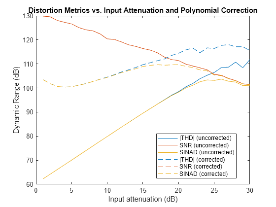 Figure contains an axes object. The axes object with title Distortion Metrics vs. Input Attenuation and Polynomial Correction, xlabel Input attenuation (dB), ylabel Dynamic Range (dB) contains 6 objects of type line. These objects represent |THD| (uncorrected), SNR (uncorrected), SINAD (uncorrected), |THD| (corrected), SNR (corrected), SINAD (corrected).