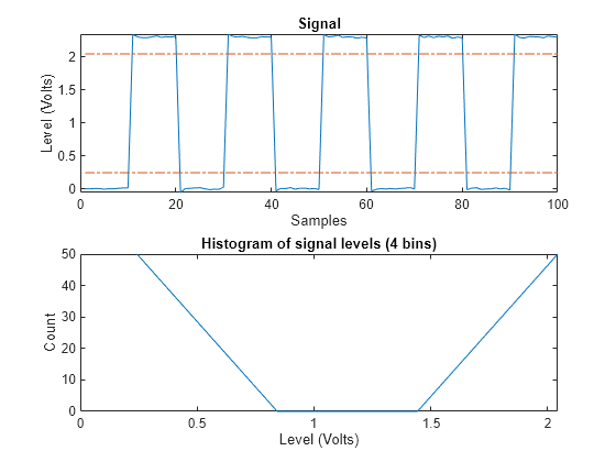 Figure State Level Information contains 2 axes objects. Axes object 1 with title Histogram of signal levels (4 bins), xlabel Level (Volts), ylabel Count contains an object of type line. Axes object 2 with title Signal, xlabel Samples, ylabel Level (Volts) contains 3 objects of type line.